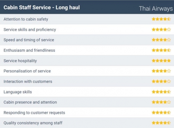 Vietnam Airlines thua Thai Airways tới 40 bậc dù cùng là hãng hàng không 4 sao