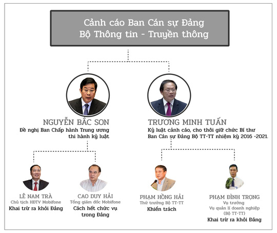 Kỷ luật Đảng đối với ông Trương Minh Tuấn: Moị thứ nhanh hơn dự kiến