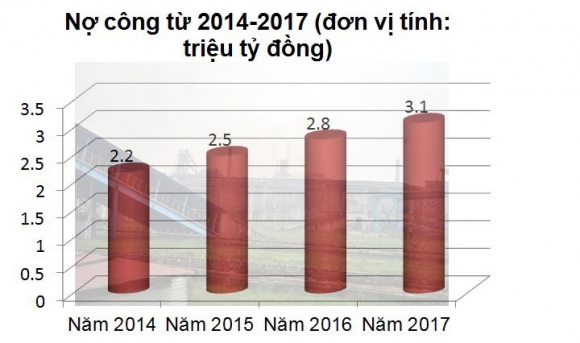 Mỗi người Việt 'gánh' 35 triệu nợ công: Chắc ai đó phải ăn dè hà tiện?